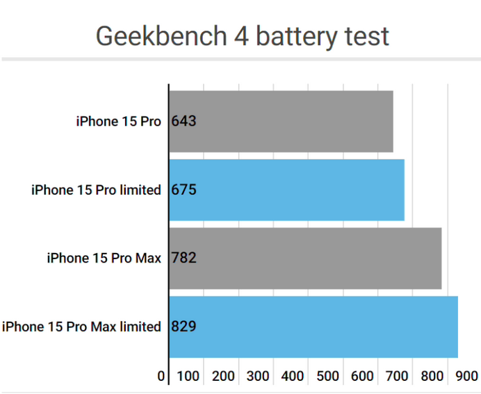 泸水apple维修站iPhone15Pro的ProMotion高刷功能耗电吗