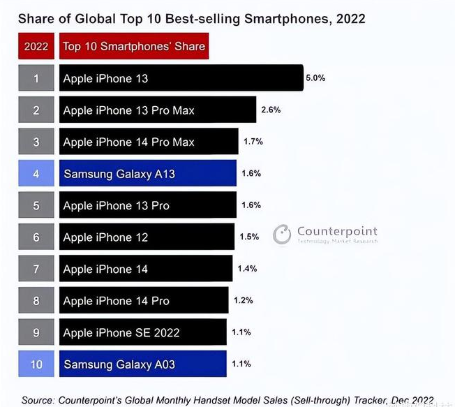 泸水苹果维修分享:为什么iPhone14的销量不如iPhone13? 