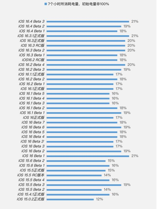 泸水苹果手机维修分享iOS 16.4 Beta 3续航跑分等测试结果汇总 