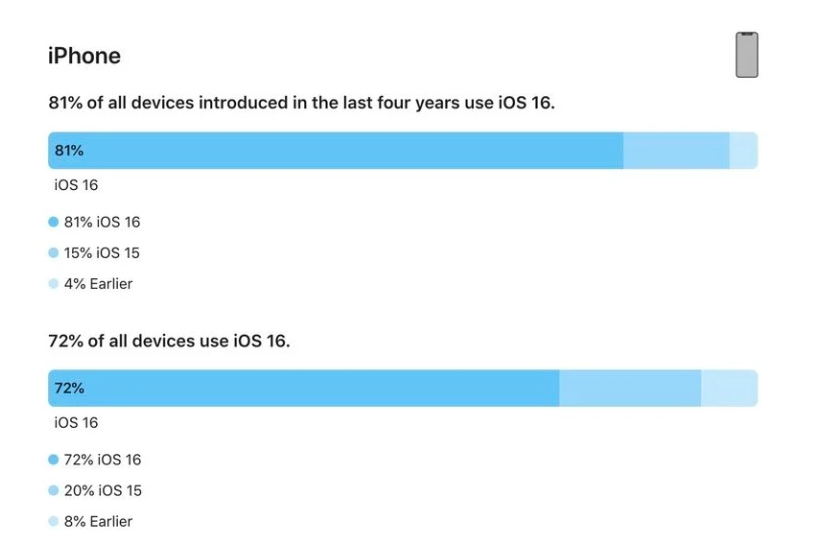 泸水苹果手机维修分享iOS 16 / iPadOS 16 安装率 