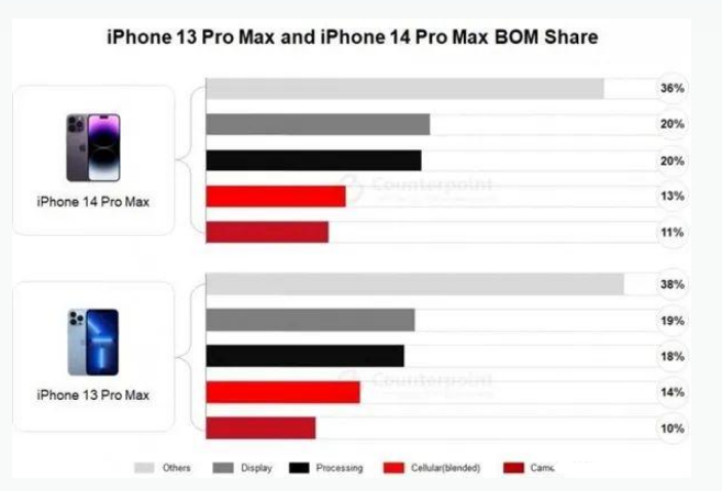 泸水苹果手机维修分享iPhone 14 Pro的成本和利润 