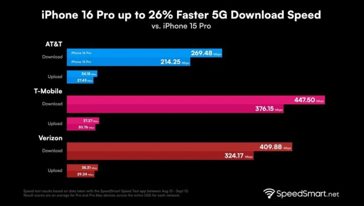 泸水苹果手机维修分享iPhone 16 Pro 系列的 5G 速度 